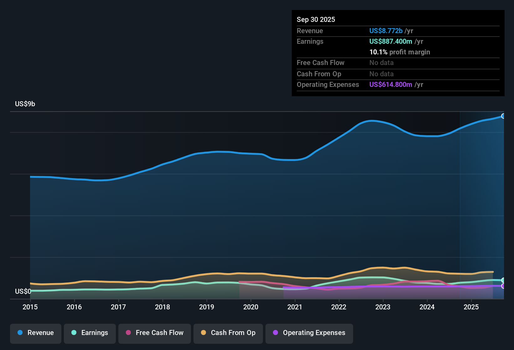 NYSE:PKG Earnings & Revenue History as at Oct 2025