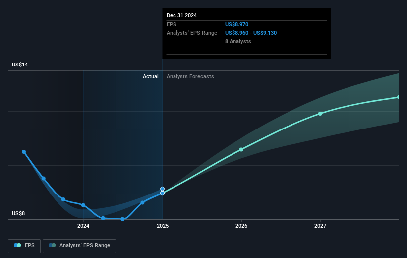 NYSE:PKG Earnings Per Share Growth as at Feb 2025