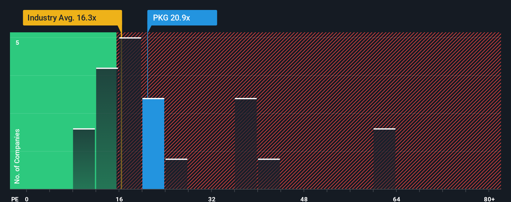 NYSE:PKG PE Ratio as at Oct 2025