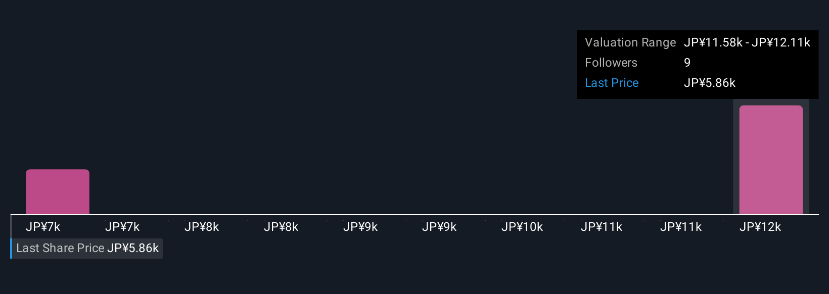 TSE:8766 Community Fair Values as at Sep 2025