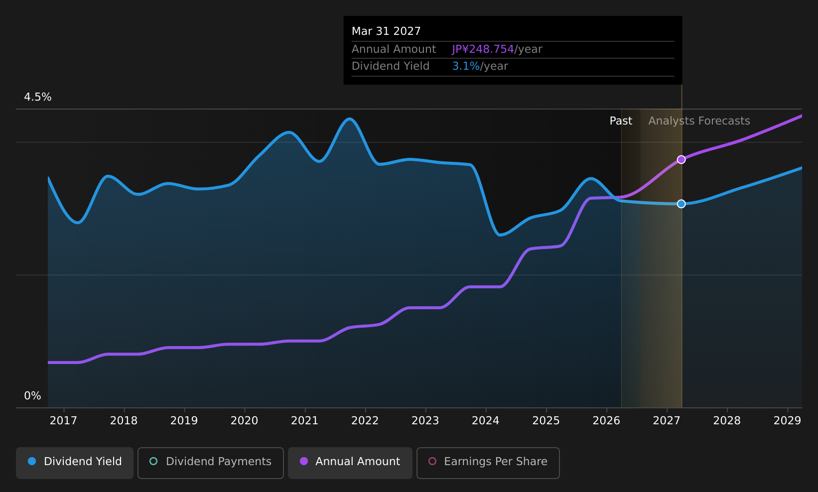 TSE:8766 Dividend History as at Jul 2026