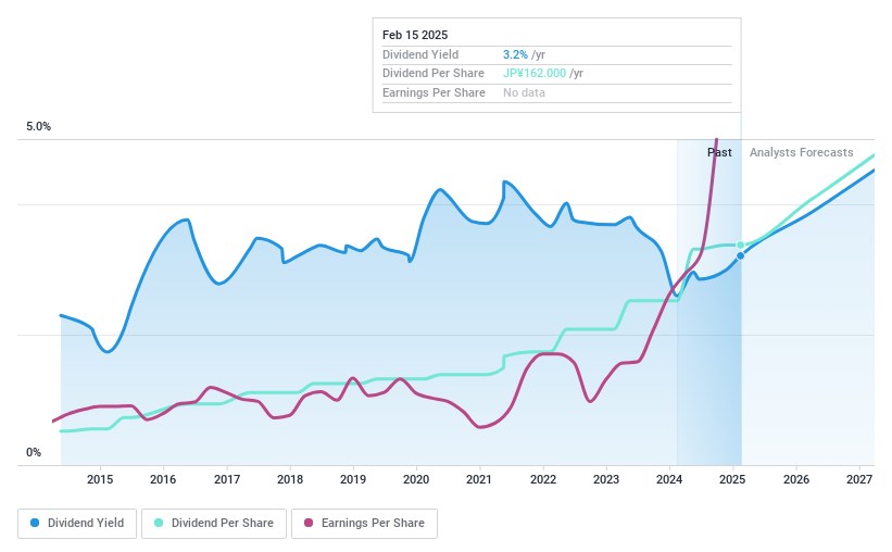 TSE:8766 Dividend History as at Jan 2025