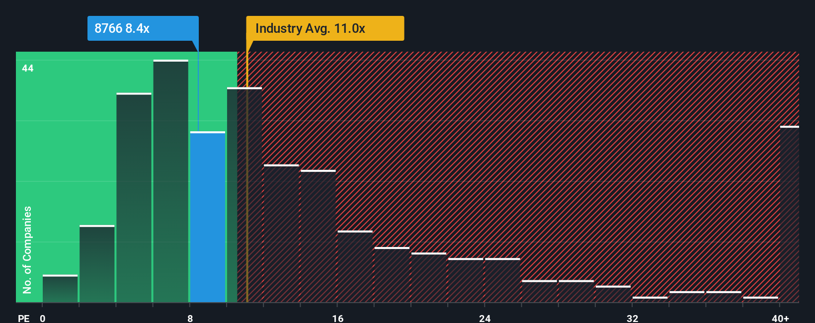TSE:8766 PE Ratio as at Sep 2025