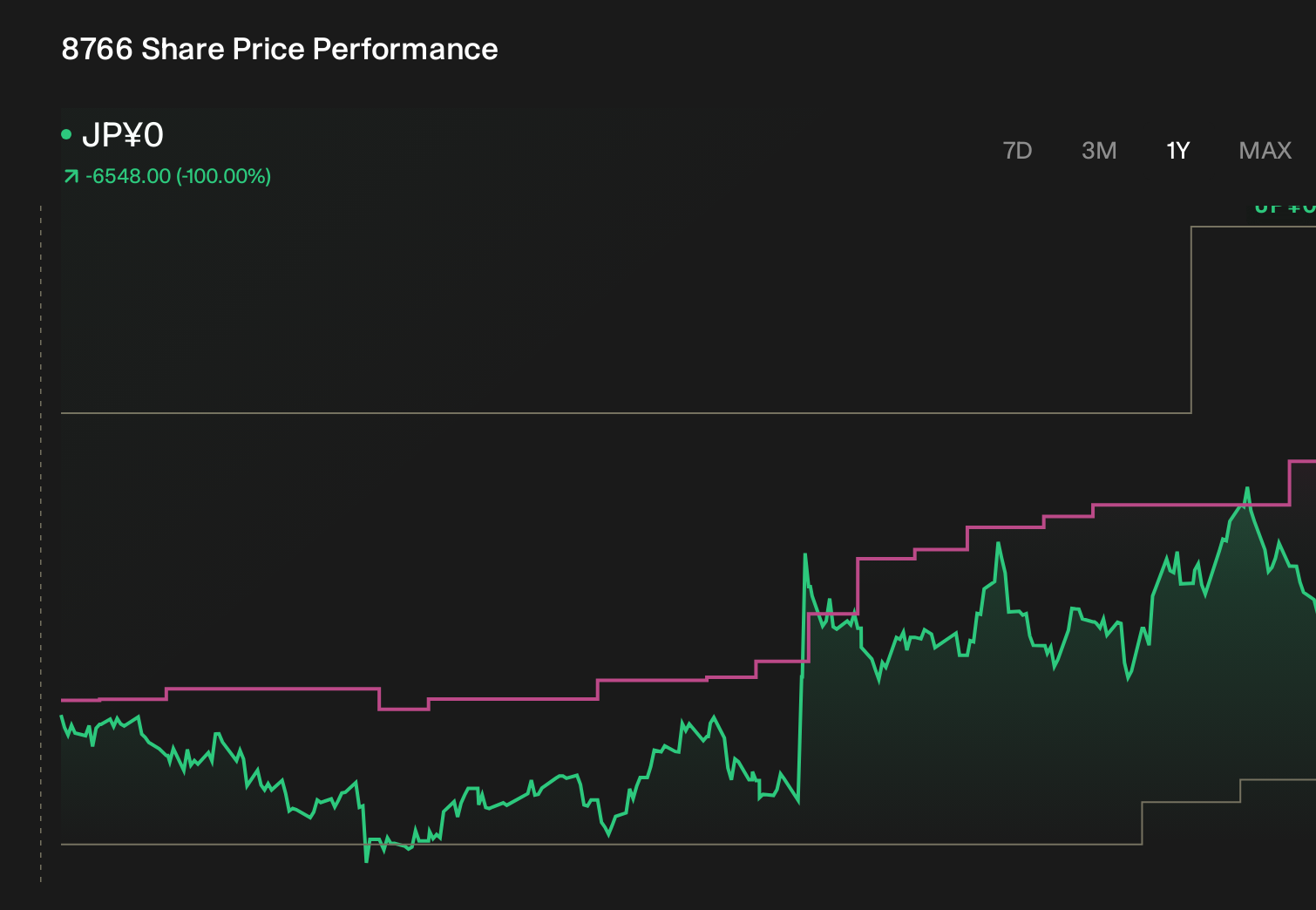 TSE:8766 1-Year Stock Price Chart
