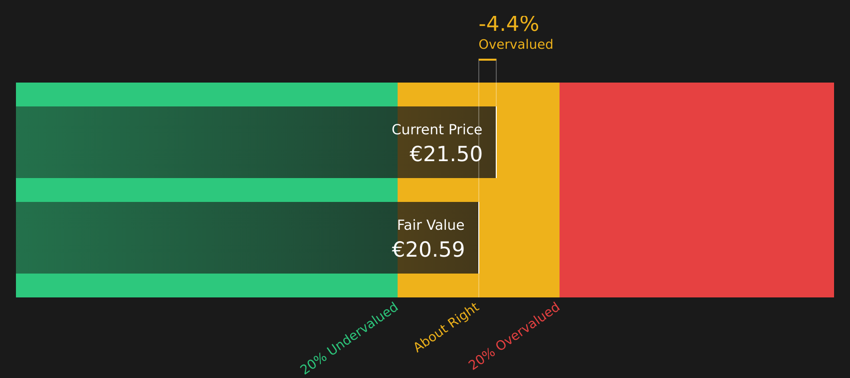 BIT:GF Share price vs Value as at Aug 2026