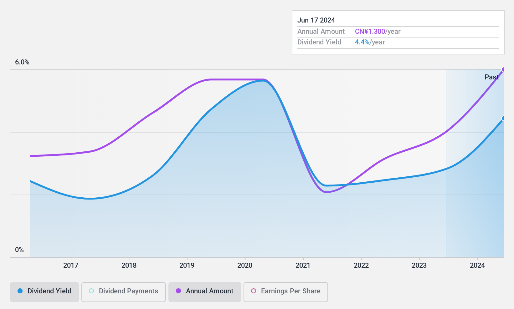 SHSE:600566 Dividend History as at Jul 2024