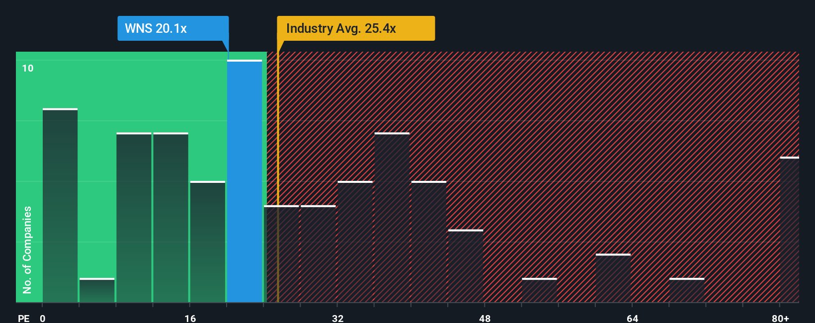 NYSE:WNS PE Ratio as at Oct 2025
