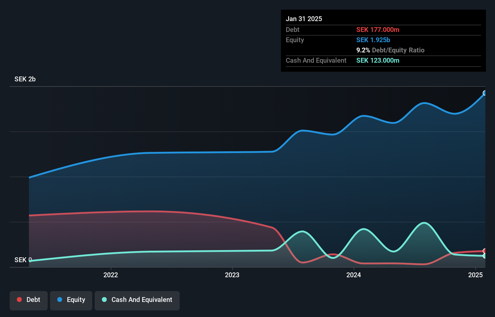 OM:RUSTA Debt to Equity as at Nov 2024