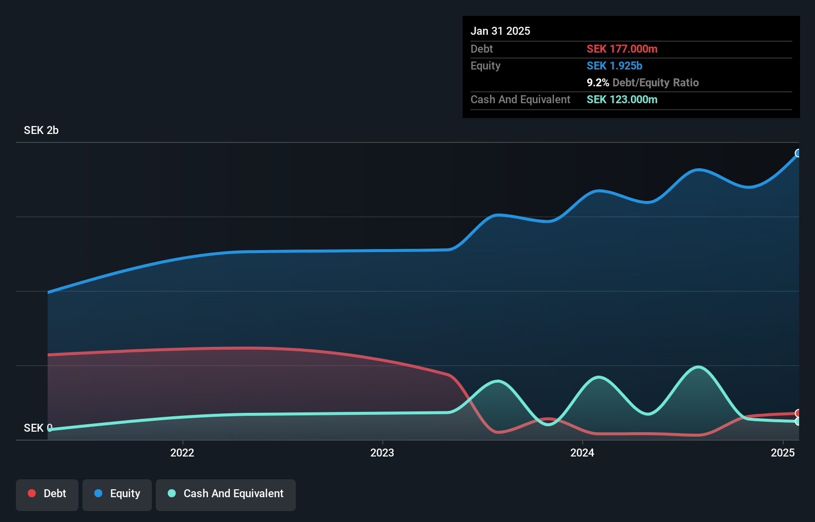 OM:RUSTA Debt to Equity as at Oct 2024