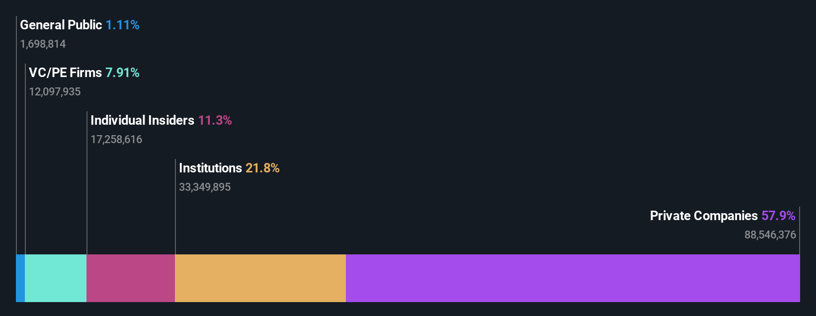 OM:RUSTA Ownership Breakdown as at Oct 2024