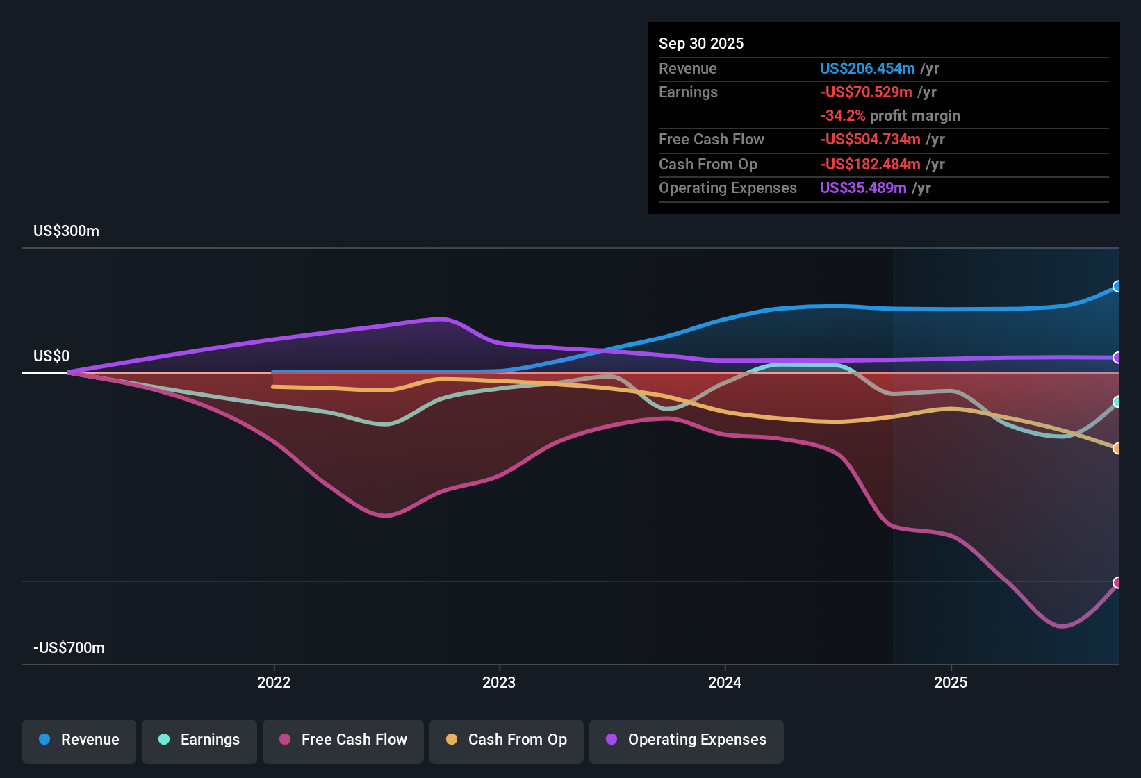 NasdaqGS:CIFR Earnings & Revenue History as at Nov 2025