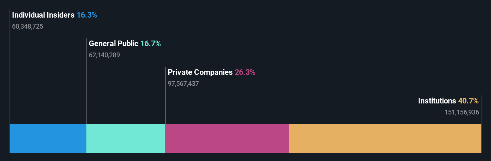 NasdaqGS:CIFR Ownership Breakdown as at Oct 2024