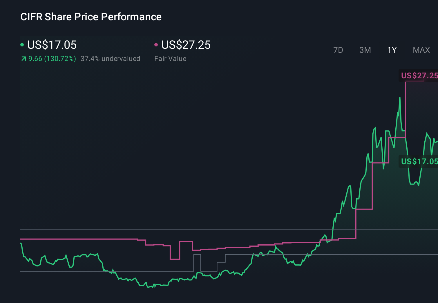 CIFR 1-Year Stock Price Chart