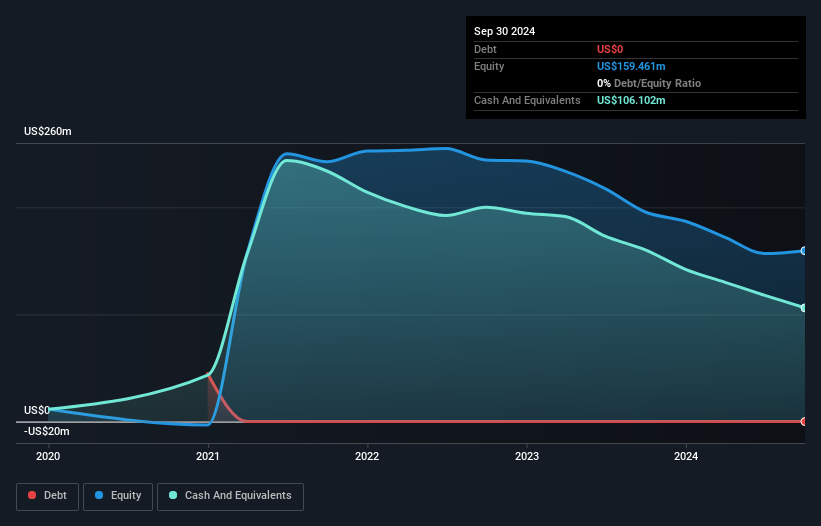 NasdaqGM:BRNS Debt to Equity History and Analysis as at Dec 2024