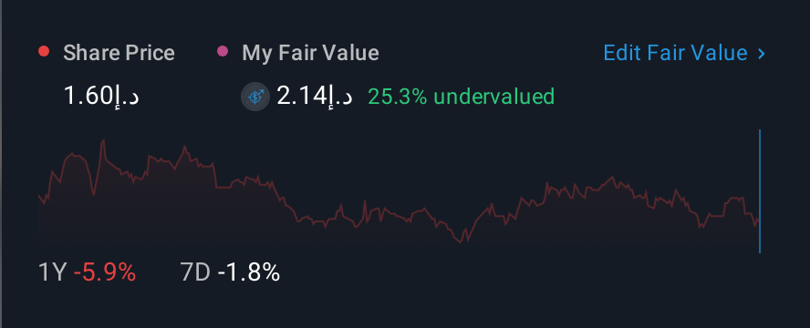 DFM:EMPOWER 1 Year Share Price vs Fair Value