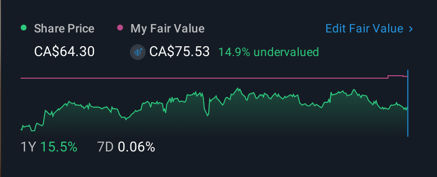 TSX:GFL 1 Year Share Price vs Fair Value