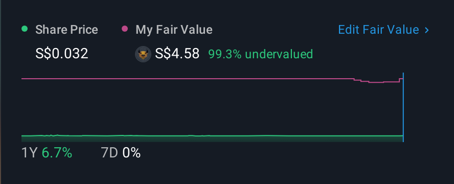 SGX:AYV 1 Year Share Price vs Fair Value