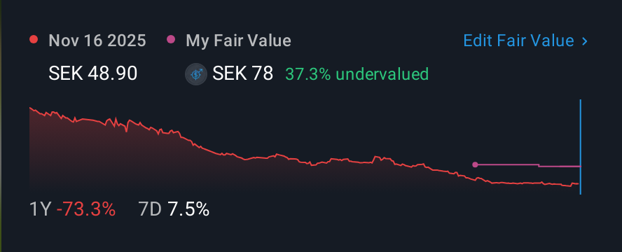 OM:ALM 1 Year Share Price vs Fair Value