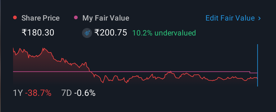 NSEI:NOCIL 1 Year Share Price vs Fair Value