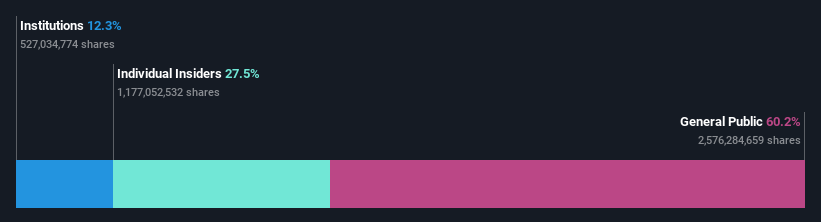 SZSE:002385 Ownership Breakdown as at Jan 2025