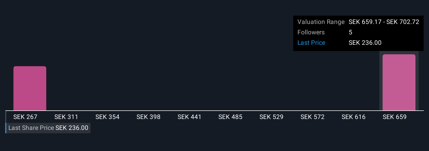 OM:MCOV B Community Fair Values as at Nov 2025