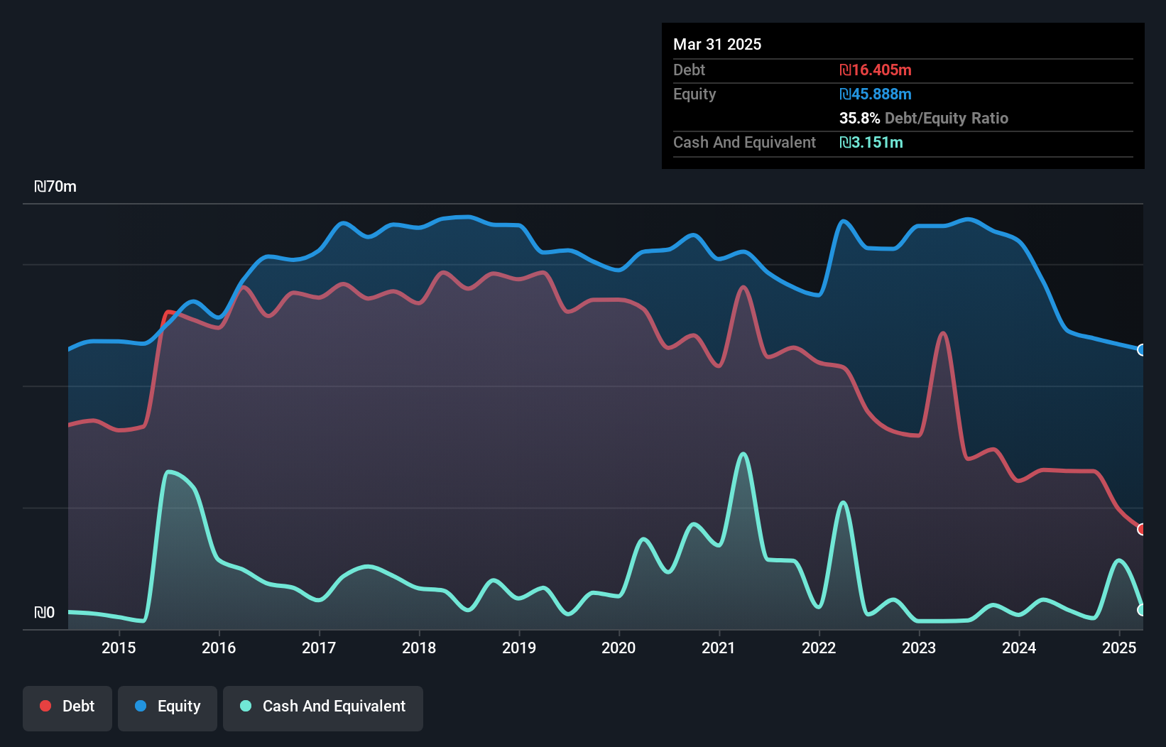 TASE:BRAM Debt to Equity History and Analysis as at May 2025