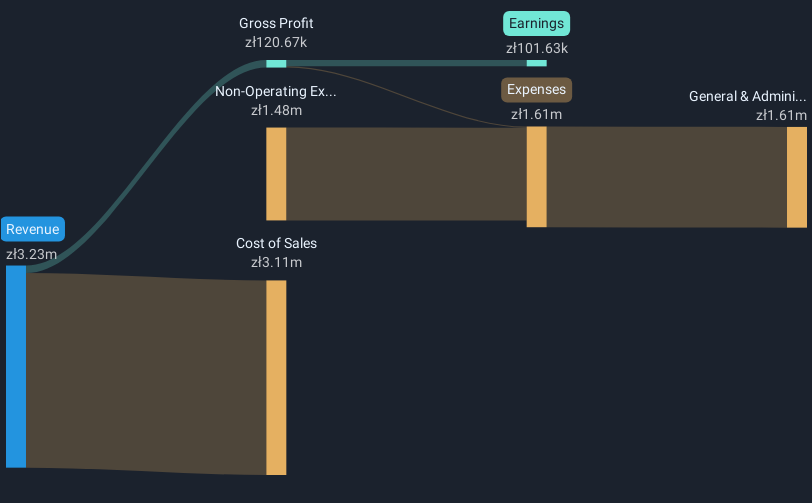 WSE:PMG Revenue & Expenses Breakdown as at May 2025