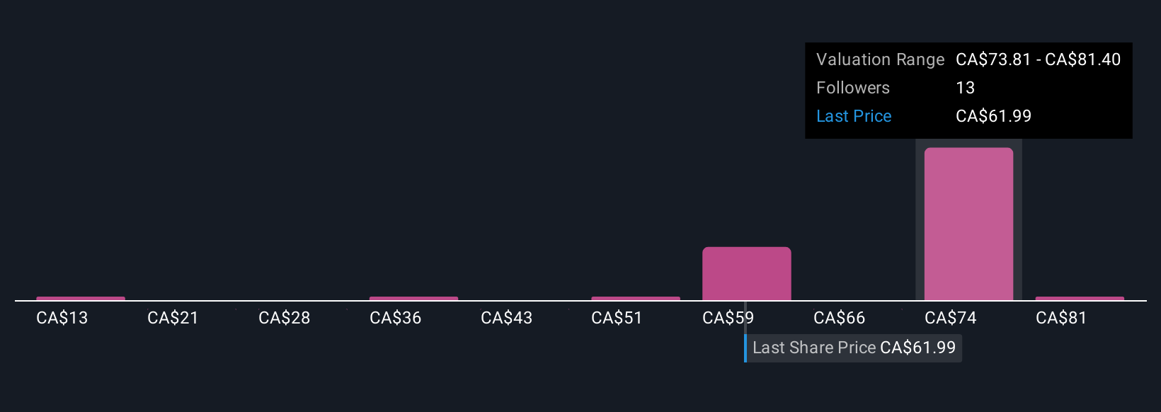 TSX:GFL Community Fair Values as at Nov 2025