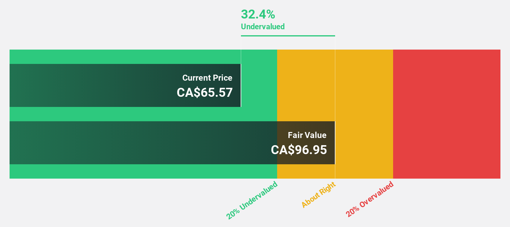 TSX:GFL Discounted Cash Flow as at Sep 2024