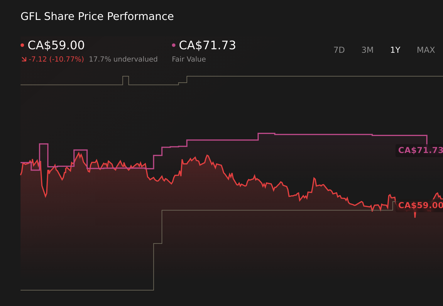 TSX:GFL 1-Year Stock Price Chart