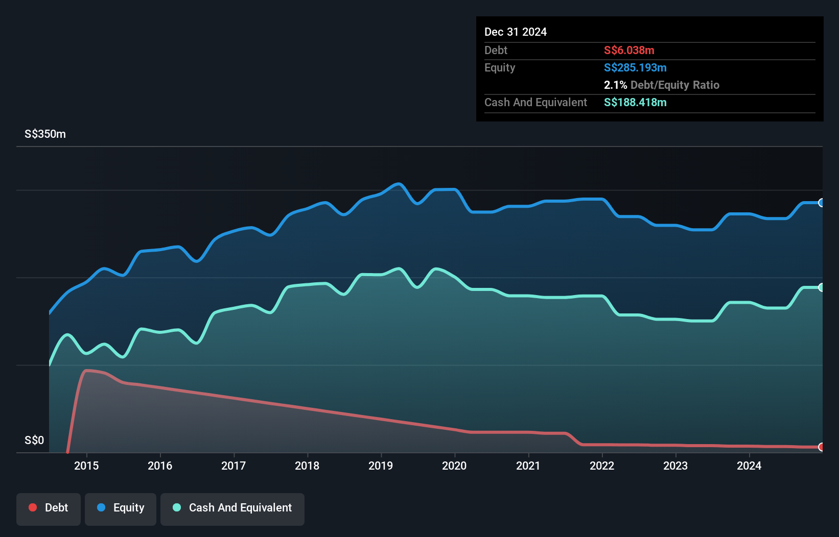 SGX:S85 Debt to Equity History and Analysis as at Jan 2025