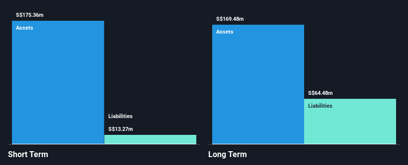 SGX:S85 Financial Position Analysis as at Nov 2024