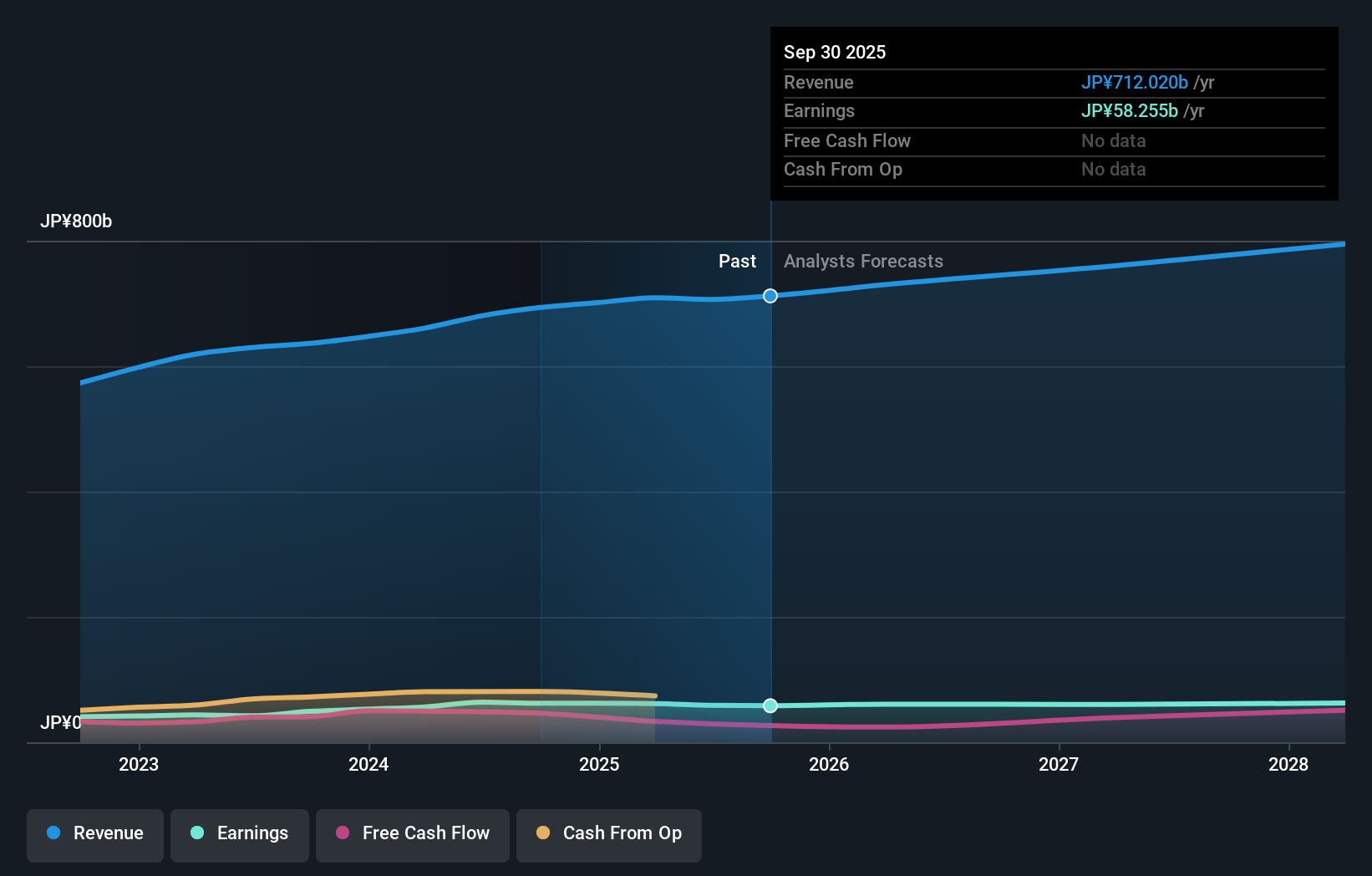 TSE:2801 Earnings & Revenue Growth as at Nov 2025