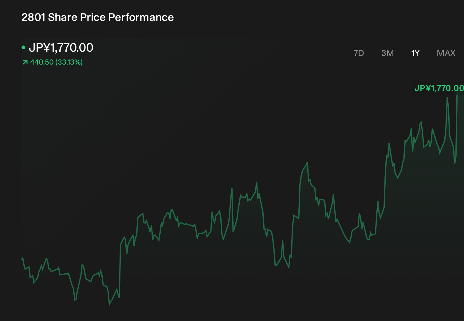 TSE:2801 1-Year Stock Price Chart