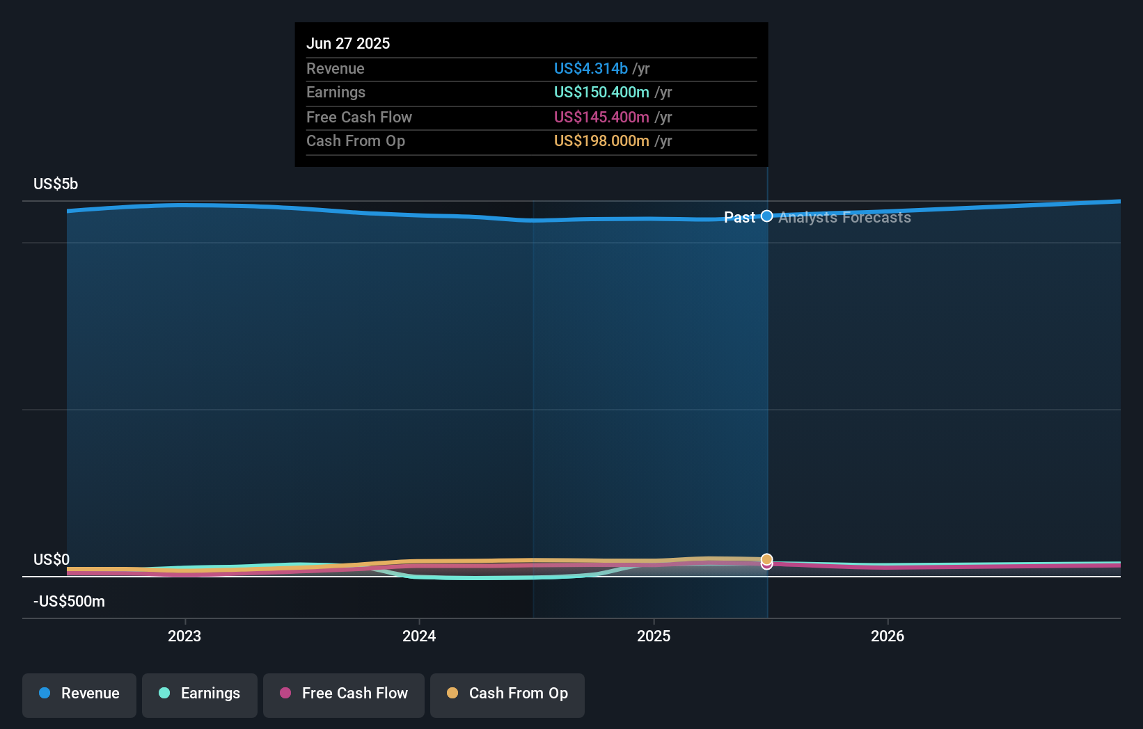 FDP Earnings and Revenue Growth as at Jun 2025