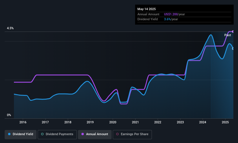 NYSE:FDP Dividend History as at May 2025