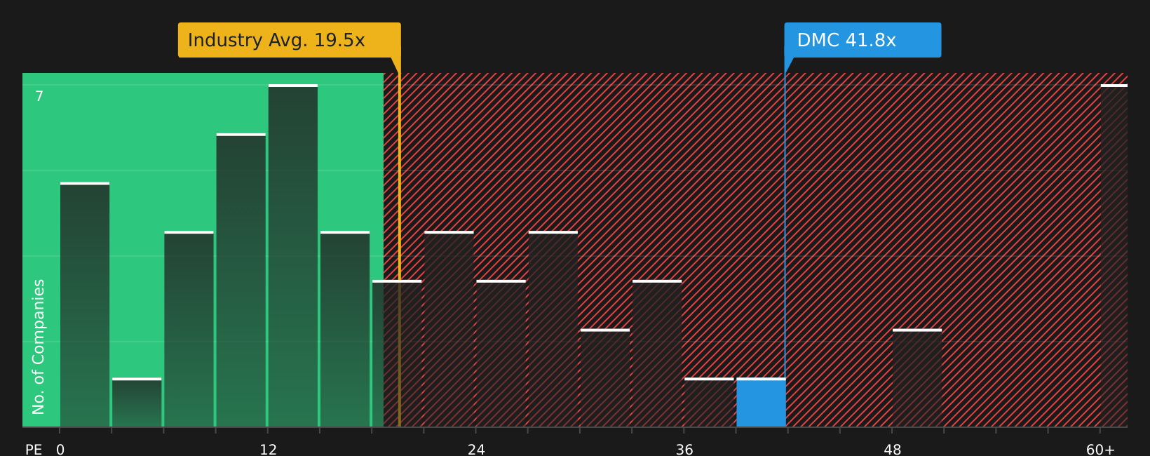 NYSE:FDP P/E Ratio as at Apr 2026