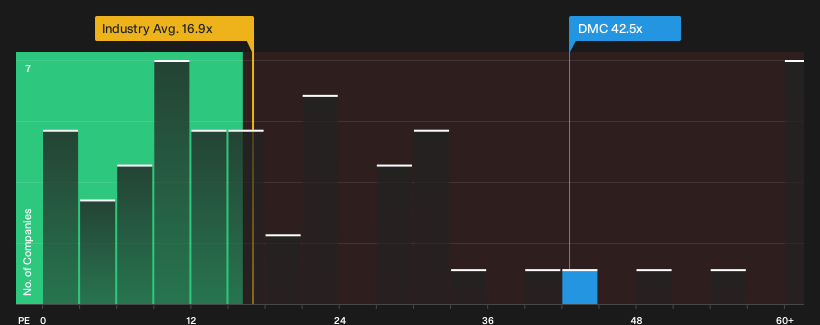 NYSE:FDP P/E Ratio as at May 2026