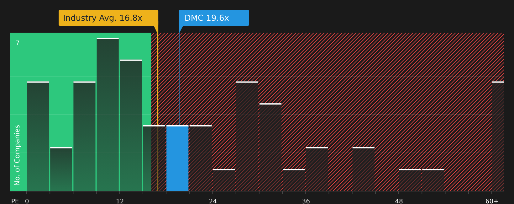 NYSE:DMC P/E Ratio as at Jul 2026