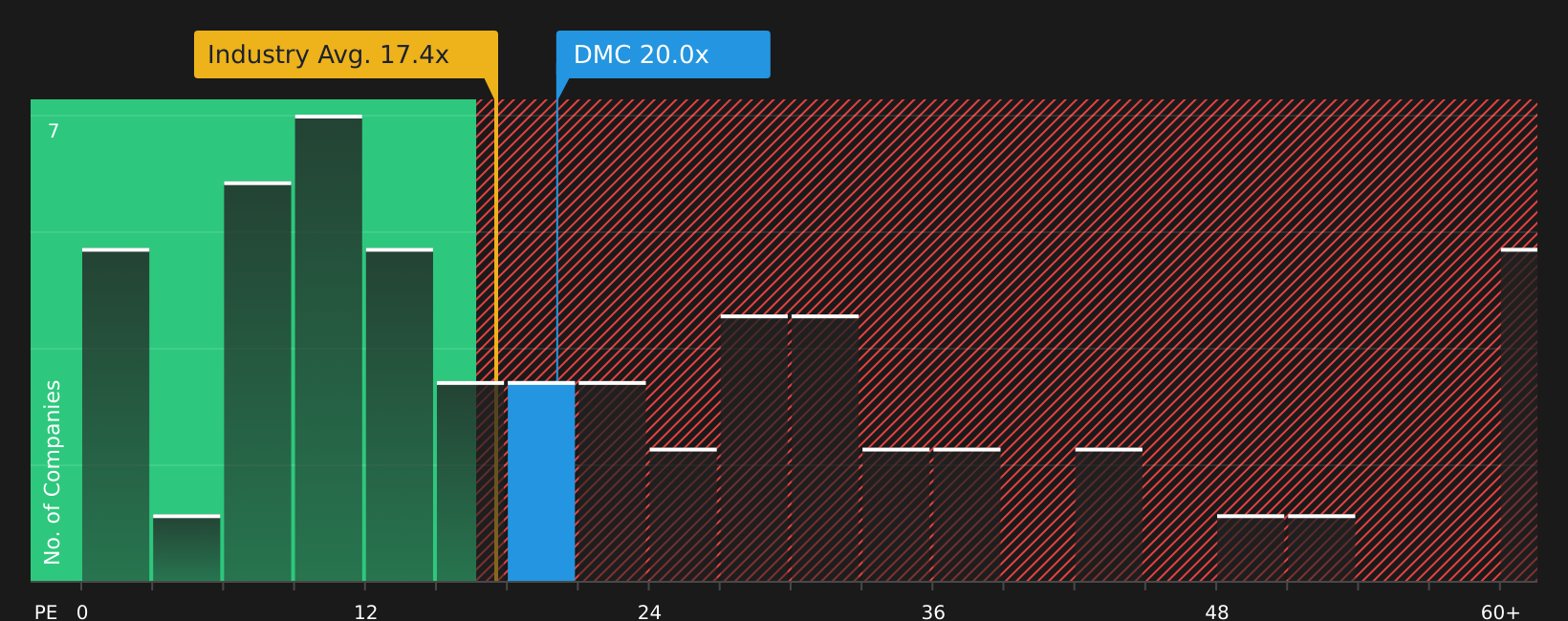NYSE:DMC P/E Ratio as at Jul 2026