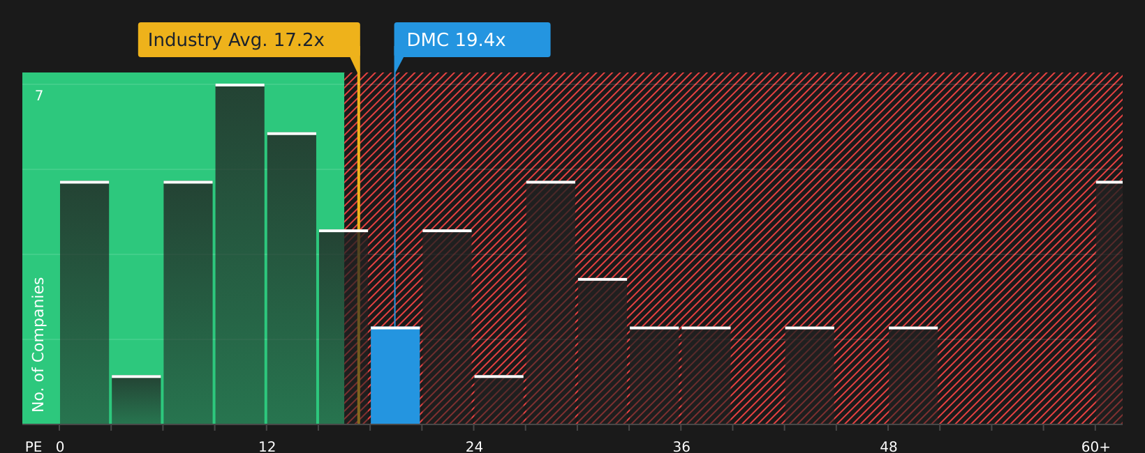 NYSE:DMC P/E Ratio as at Jul 2026
