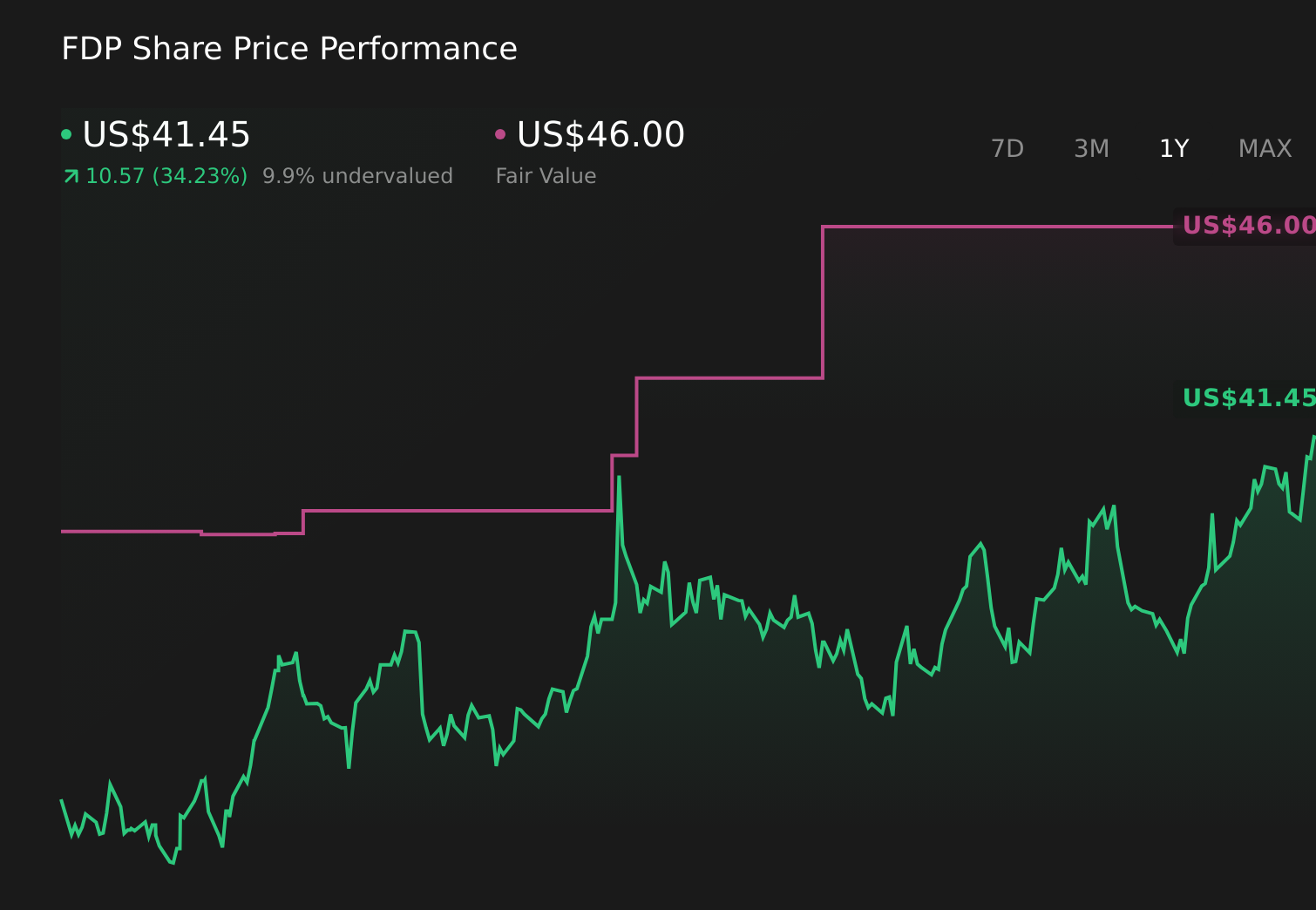 FDP 1-Year Stock Price Chart