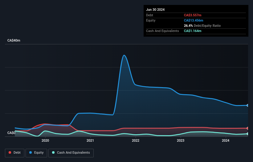 CNSX:XTRX Debt to Equity History and Analysis as at Oct 2024