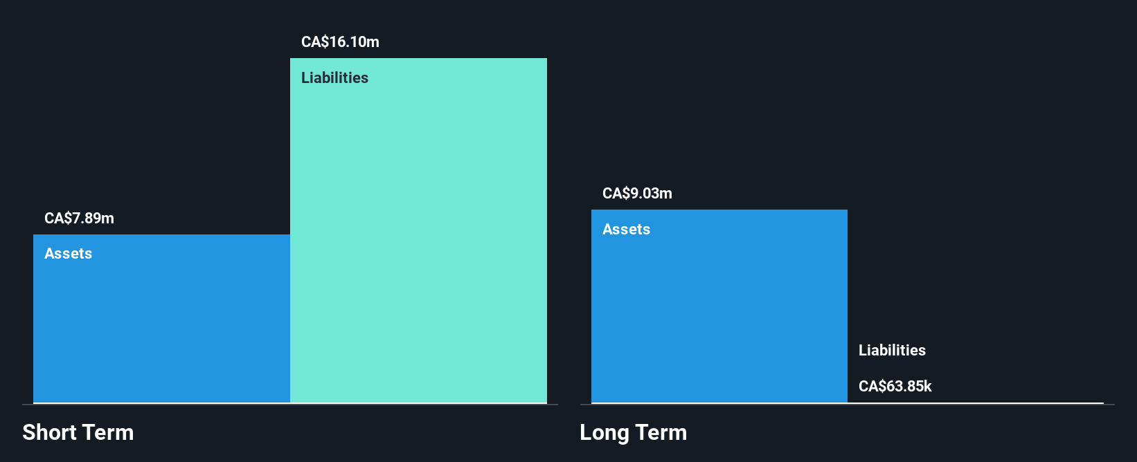 CNSX:XTRX Financial Position Analysis as at Dec 2024