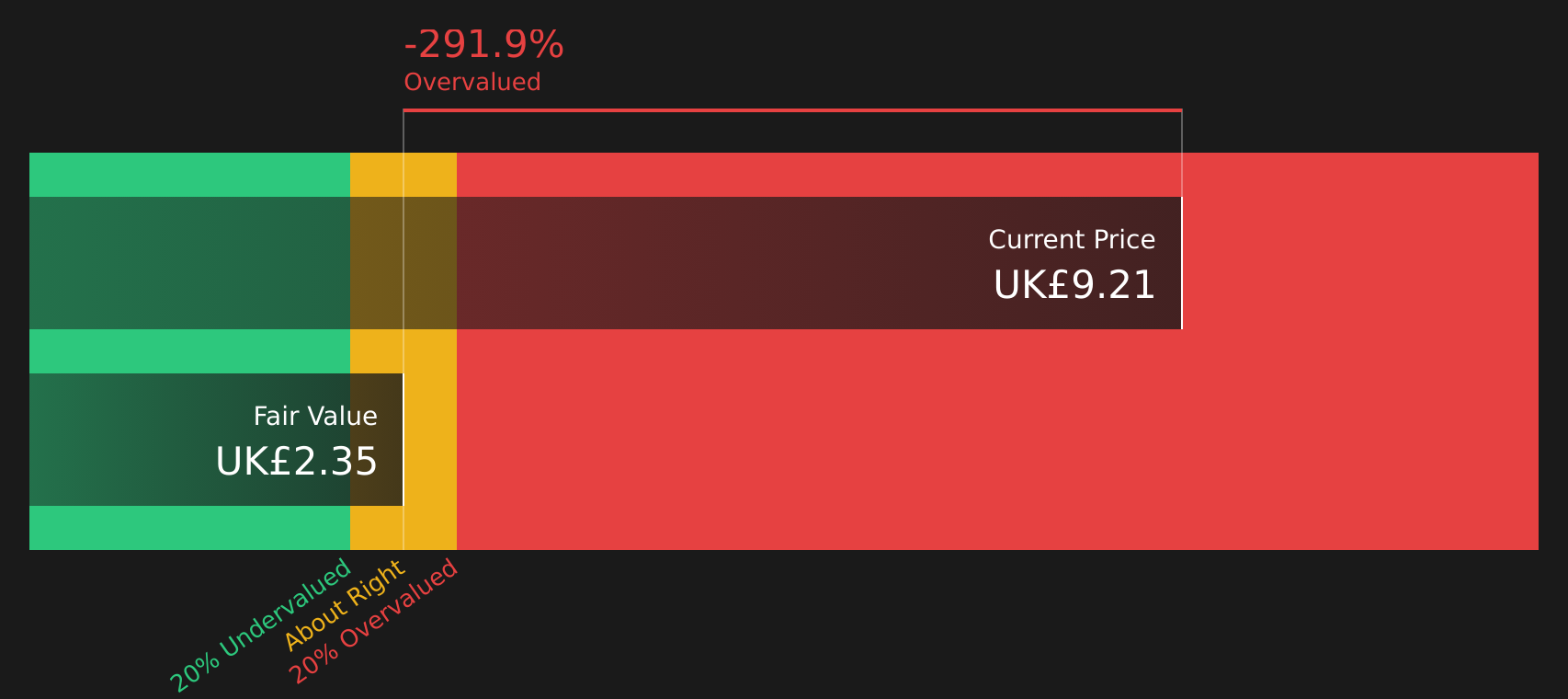 SNN Discounted Cash Flow as at Aug 2026