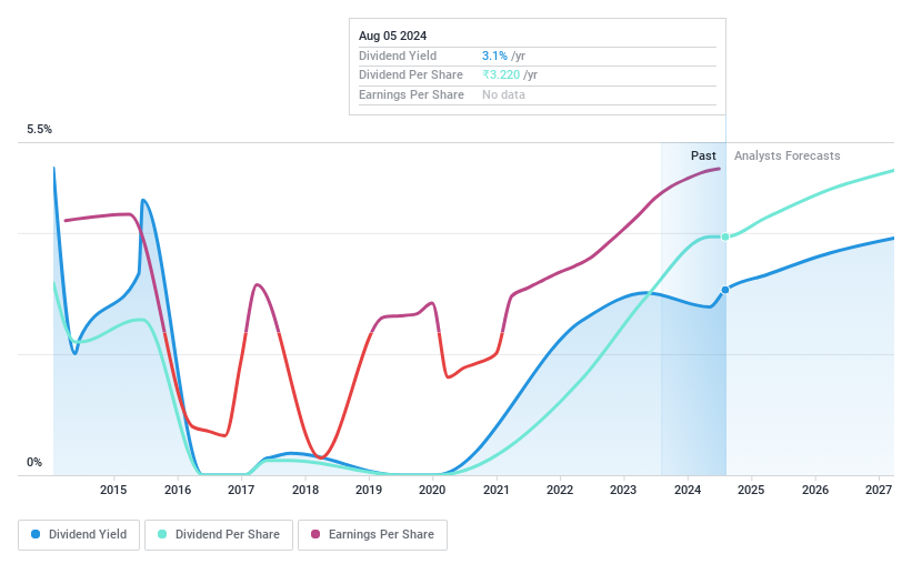 NSEI:CANBK Dividend History as at Oct 2024