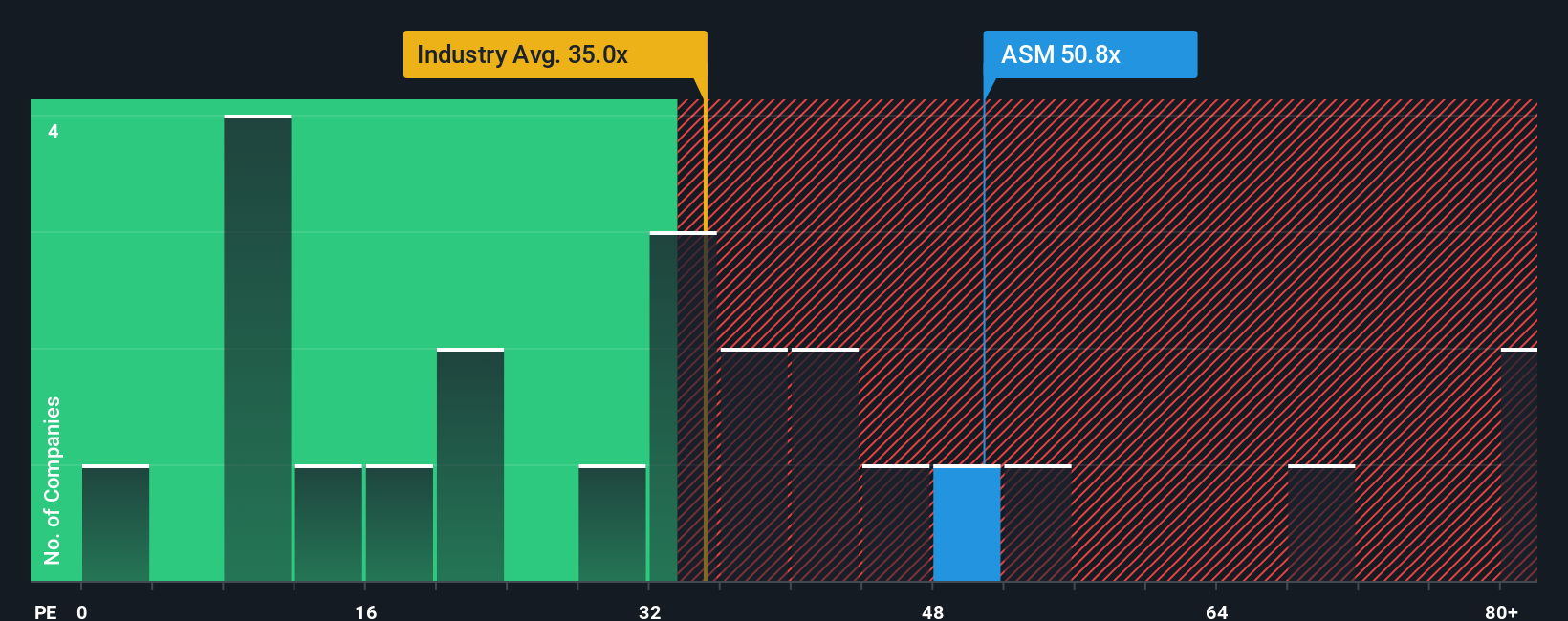 ENXTAM:ASM PE Ratio as at Oct 2025