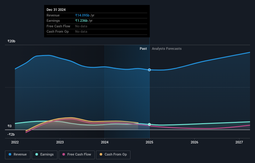 NSEI:NOCIL Earnings and Revenue Growth as at Nov 2024