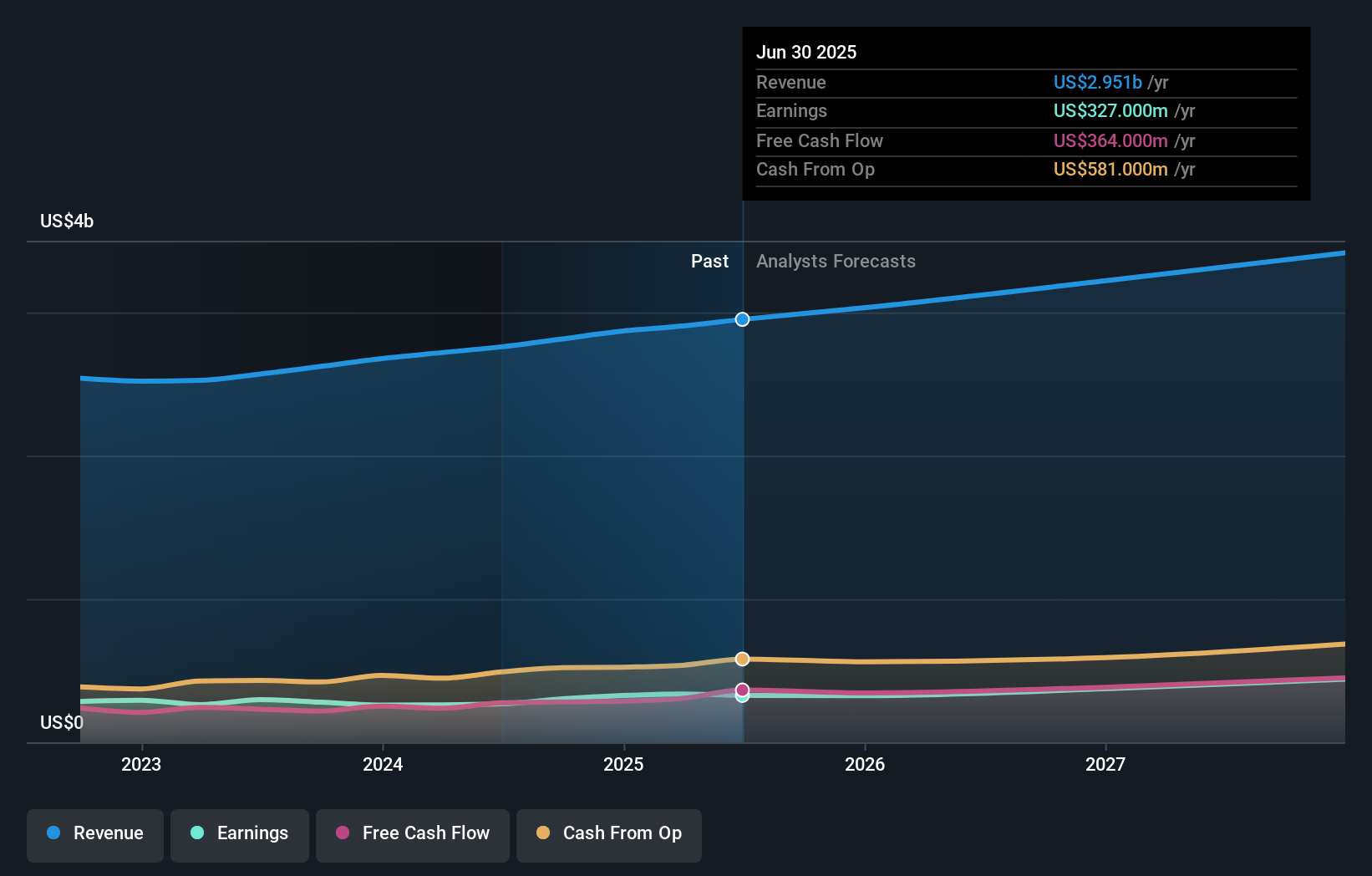 ULS Earnings & Revenue Growth as at Jul 2025