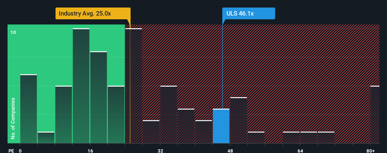 NYSE:ULS PE Ratio as at Dec 2025